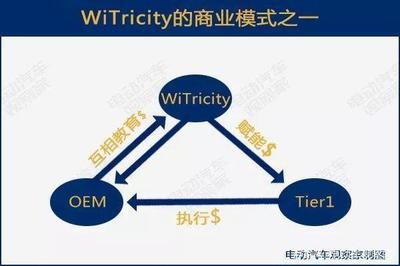 電動(dòng)汽車無(wú)線充電兩強(qiáng)合體,充電無(wú)線化會(huì)加速嗎