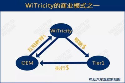 淺析電動(dòng)汽車(chē)無(wú)線充電:充電無(wú)線化會(huì)加速嗎?